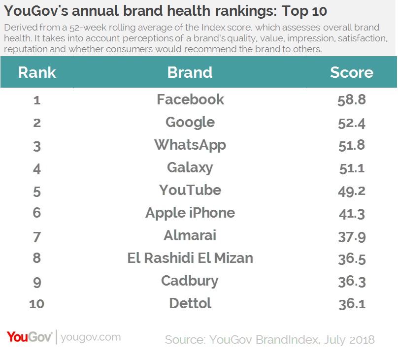 YouGov Facebook is the most positively perceived brand in Egypt